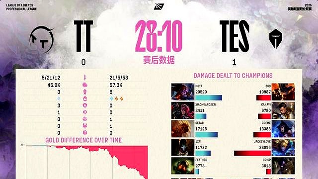 C9逆转TES，Kanavi统治全场的简单介绍